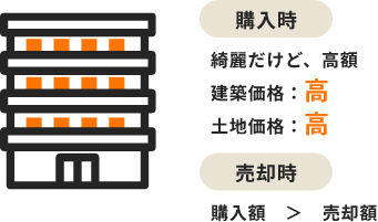 築10年〜20年代の新しい物件 イメージ図