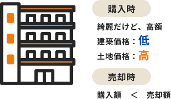 築30年以上の古い物件 イメージ図